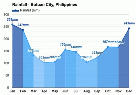 weather butuan city